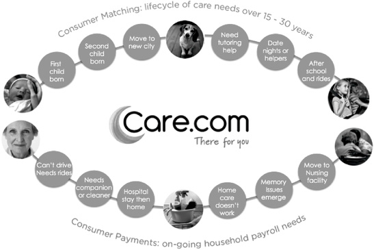 Care.com Services